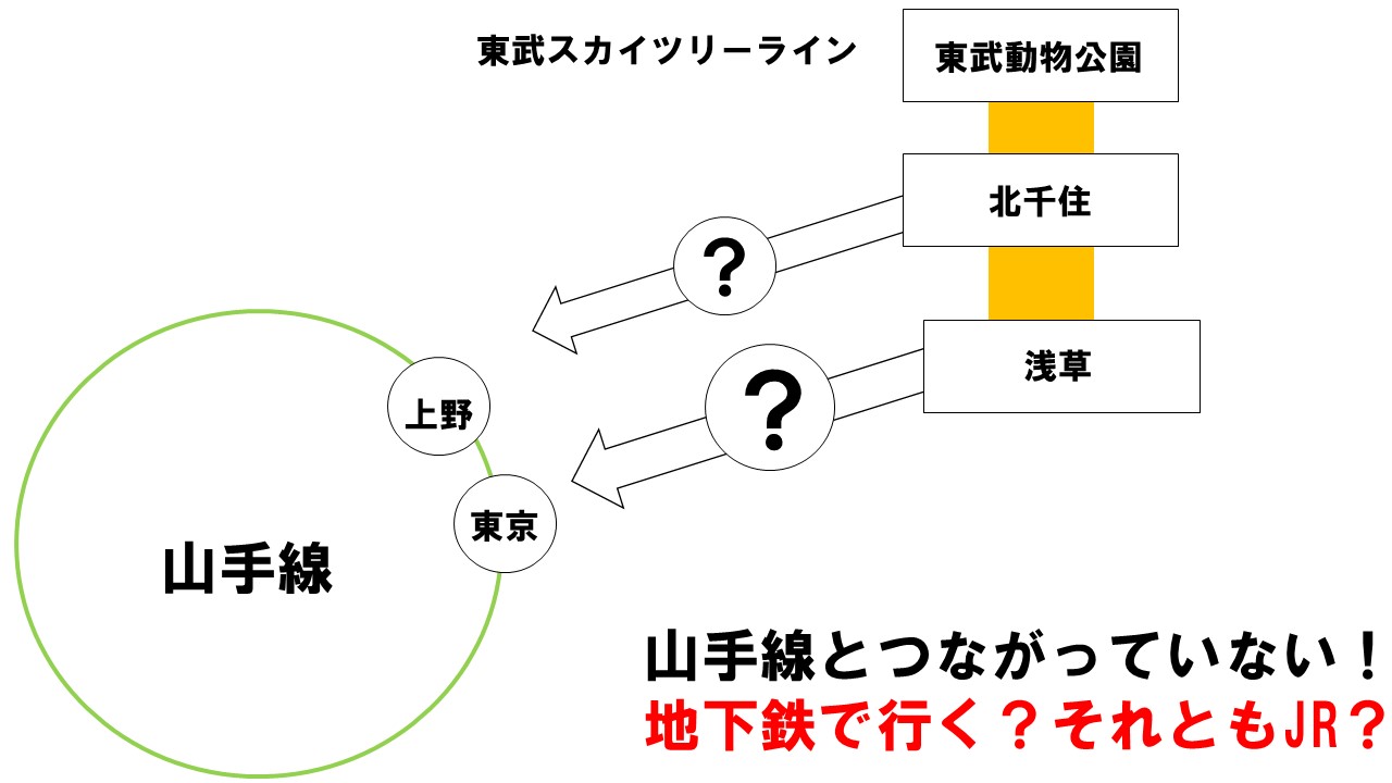 東武から山手線