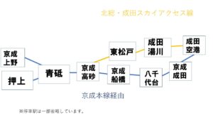 成田空港への経路