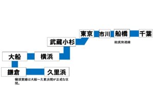 首都圏JRの直通運転】横須賀線と総武快速線の直通運転はどこに