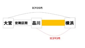 定期区間の説明