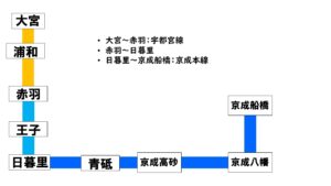 大宮～京成船橋