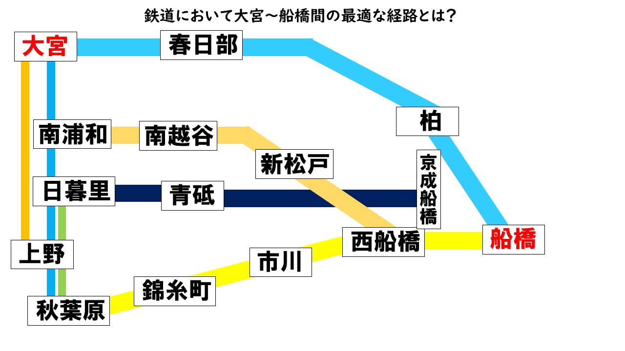 大宮～船橋の経路図