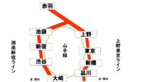 湘南新宿ラインと上野東京ライン