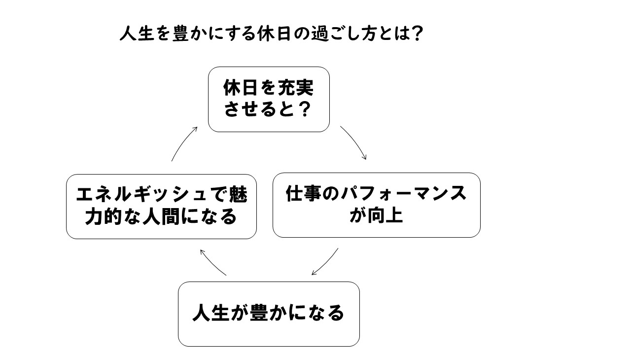 人生を充実させる休日とは？