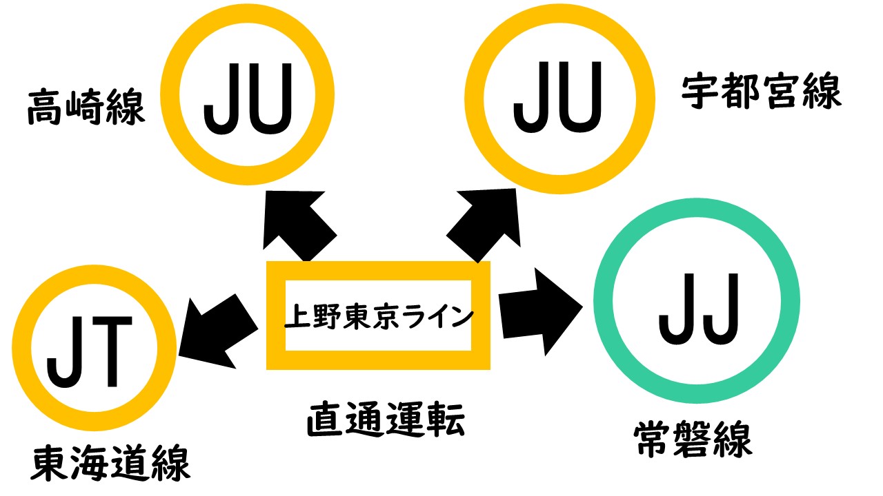 上野東京ライン